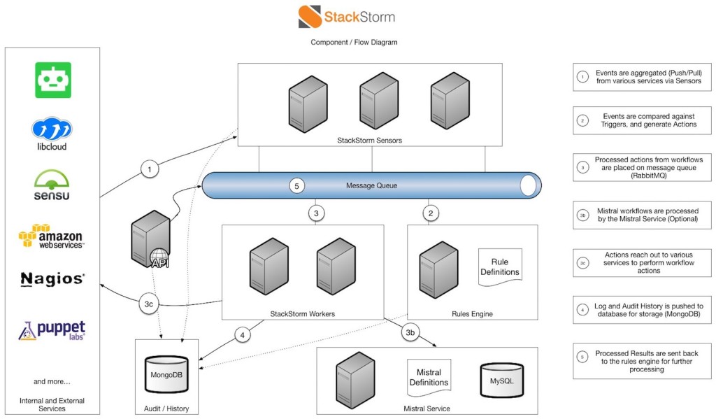 stackstrom-architecture-diagram-min-1024x599