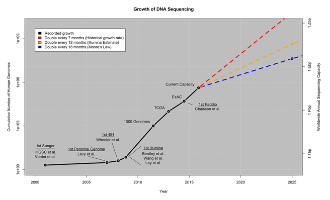 growth-dna-sequencing