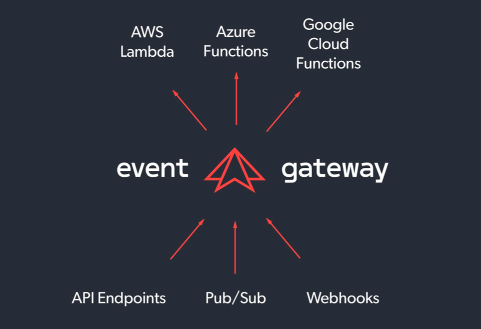 Event Gateway by Serverless